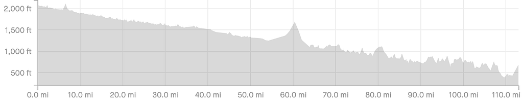 Ashland to Klamath River cycling elevation profile